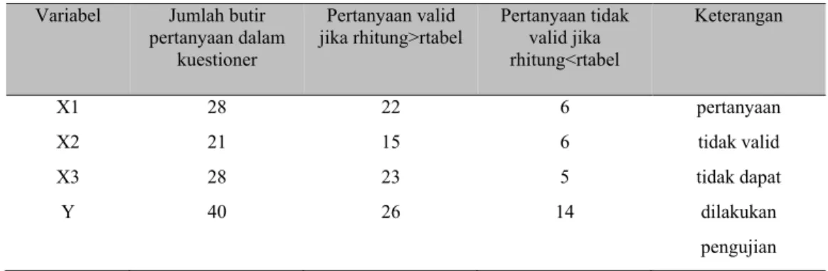 Tabel 2 Uji Validitas  Variabel  Jumlah butir 