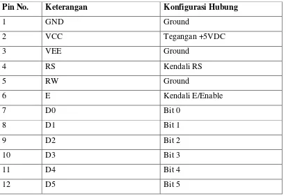 Tabel 2.5 Konfigurasi pin LCD 