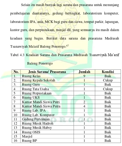 Tabel 4.3 Keadaan Sarana dan Prasarana Madrasah Tsanawiyah Ma’arif 