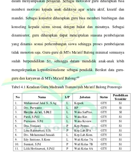 Tabel 4.1 Keadaan Guru Madrasah Tsanawiyah Ma'arif Balong Ponorogo 
