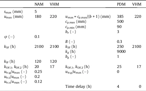 Fig. 5. Empirical extreme value distribution of peak runoff ﬂows: comparison ofNAM, PDM and VHM results; Grote Nete case (left), Nyando case (right).