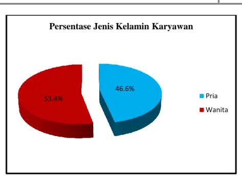 Gambar 4. Persentase Jenis Kelamin Karyawan 