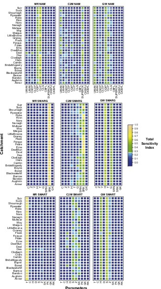 Fig. 7. Total-order sensitivity indices (TSI) evaluated by mean residual (MR), bounded NSE (C2M) and average groundwater fraction (GWavg) model output for the NAM (toprow), SMARG (middle row) and SMART (bottom row).