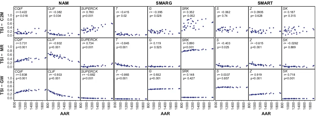 Fig. 8. Correlation plots for catchment annual average rainfall (AAR) against total sensitivity indices (TSI) for 3 parameters of the NAM (CQIF, CLIF, SUPERCK), SMARG (T, G,SRK) and SMART (S, Z, SK) models, for 3 model outputs (C2M, MR and GWavg) for the 31 study catchments.