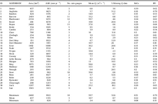 Table 1Catchment characteristics including annual average rainfall (AAR), mean discharge (