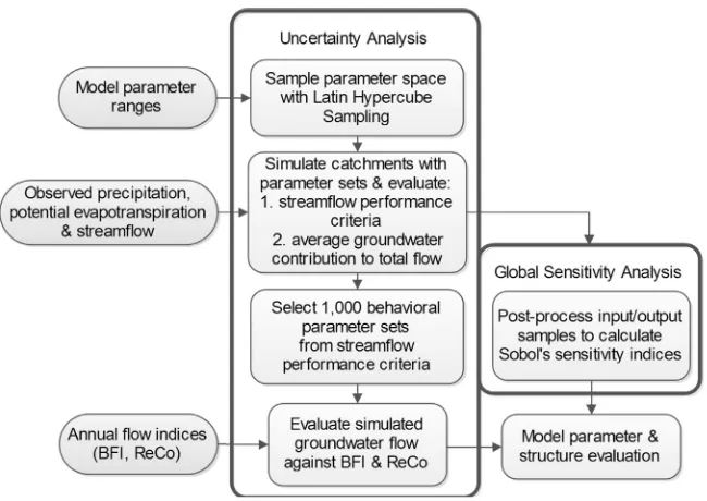 Fig. 2. Flow chart of methodology for parameter and ﬂow path evaluation of 3 models.