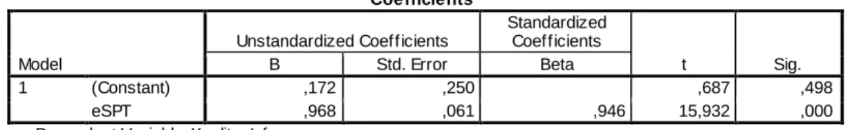 Tabel 4.6  koefisien variabel  Coefficients a Model  Unstandardized Coefficients  Standardized Coefficients  t  Sig