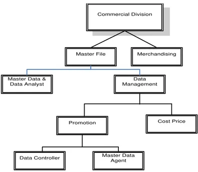 Gambar 1. Struktur Organisasi Commercial Division 