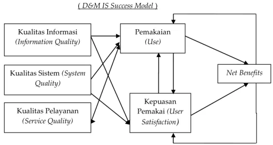 Gambar 2. Model Kesuksesan Sistem Informasi Delone &amp; McLean  