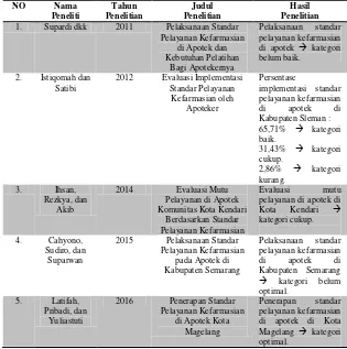 Tabel 1.1 Penelitian di Indonesia mengenai standar pelayanan kefarmasian di apotek. 