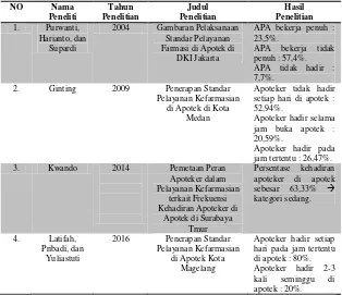 Tabel 1.2 Penelitian di Indonesia mengenai frekuensi kehadiran apoteker di apotek. 