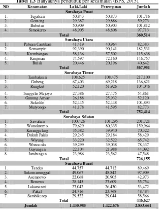 Tabel 1.3 Banyaknya penduduk per kecamatan (BPS, 2015). 