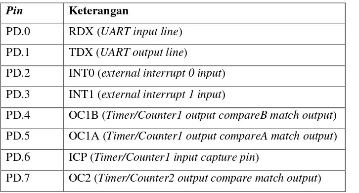 Tabel 2.5 Penjelasan pin pada port D 