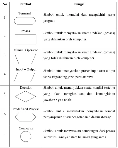 Tabel 2.6 Simbol - Simbol Flowchart 