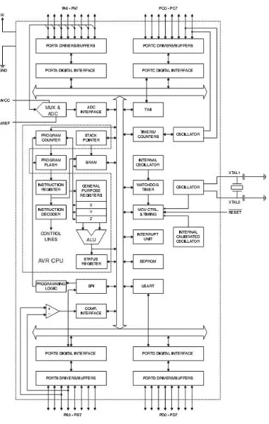 Gambar  2.4 Diagram Mikrokontroller ATMega 8535 