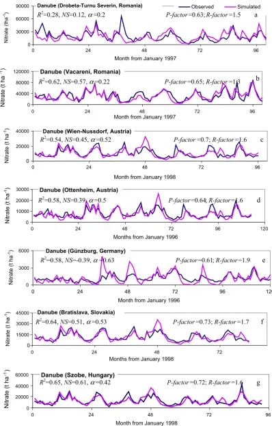 Fig. 8. Examples of model simulation results for nitrate loads on different locations on the Danube River and on other rivers, which are mostly tributaries of Danube
