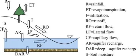 Fig. 1. Schematic illustration of the conceptual water balance model in SWAT.