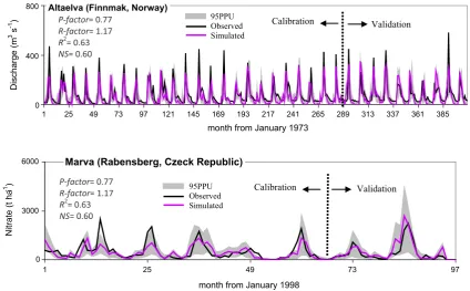Fig. 6. Illustration of full SWAT-CUP output showing the observed, the best simulation, and the 95% prediction uncertainty (95PPU).points bracketed by the prediction uncertainty band, and P-factor is the percentage of observations R-factor is the average t