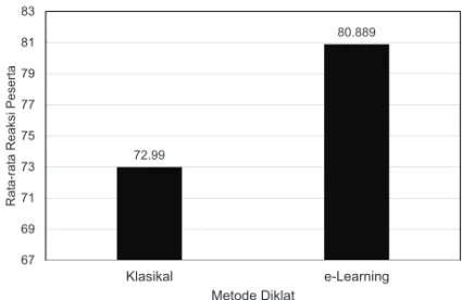 Gambar 1. Perbandingan Reaksi Peserta Terhadap Metode Diklat Klasikal dengan Metode Diklat E-Learning