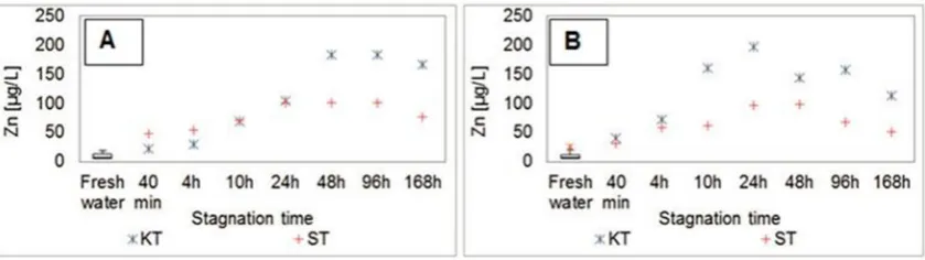 Fig. 2. A) Copper concentrations in water samples during winter stagnation experiments