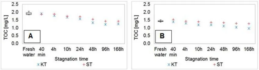 Fig. 4. A) TOC concentrations in water samples during winter stagnation experiments. B) TOC concentrations in water samples during summer stagnation experiments