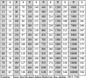 Tabel 1.3 Menentukan Jumlah Sampel 