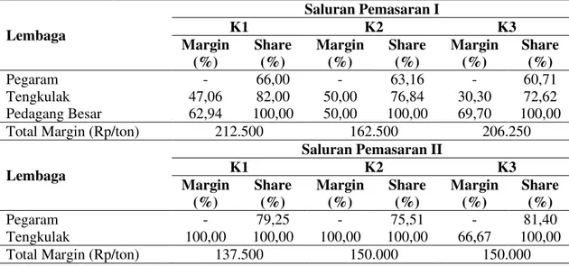 Tabel  1.  Margin,  Distribusi  Margin,  dan  Share  pada  Pemasaran  Garam  Rakyat  di  Desa  Lembung Tahun 2014  Lembaga  Saluran Pemasaran I K1 K2  K3  Margin  (%)  Share (%)  Margin (%)  Share (%)  Margin (%)  Share (%)  Pegaram  -  66,00  -  63,16  - 