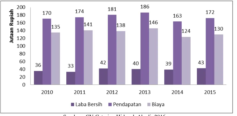 Grafik 1. Pendapatan Bersih yang diperoleh CV dari Tahun 2010-2015 