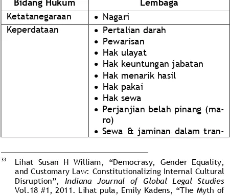 Tabel 1. Relevansi Hukum Adat dalam Per-kembangan Hukum Nasional 