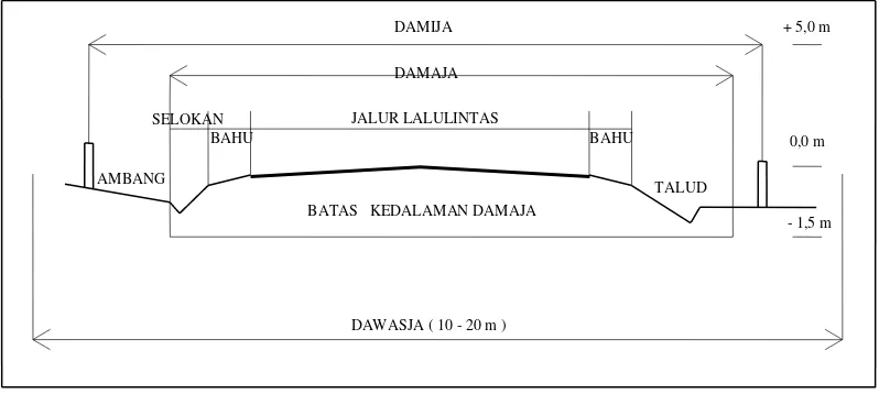 Gambar 2.5 Damaja, Damija dan Dawasja Di Lingkungan Jalan Antar Kota 