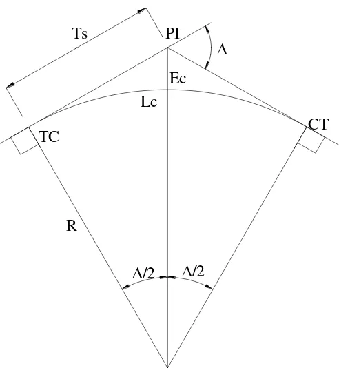 Gambar 2.6 Bentuk Tikungan Full Circle 