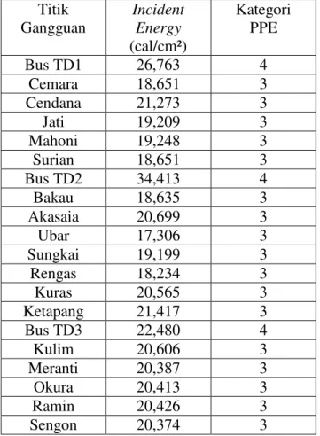 Tabel 1 Hasil Perhitungan Incident  Energy  Titik  Gangguan  Incident Energy  (cal/cm²)  Kategori PPE  Bus TD1  26,763  4  Cemara  18,651  3  Cendana  21,273  3  Jati  19,209  3  Mahoni  19,248  3  Surian  18,651  3  Bus TD2  34,413  4  Bakau  18,635  3  A