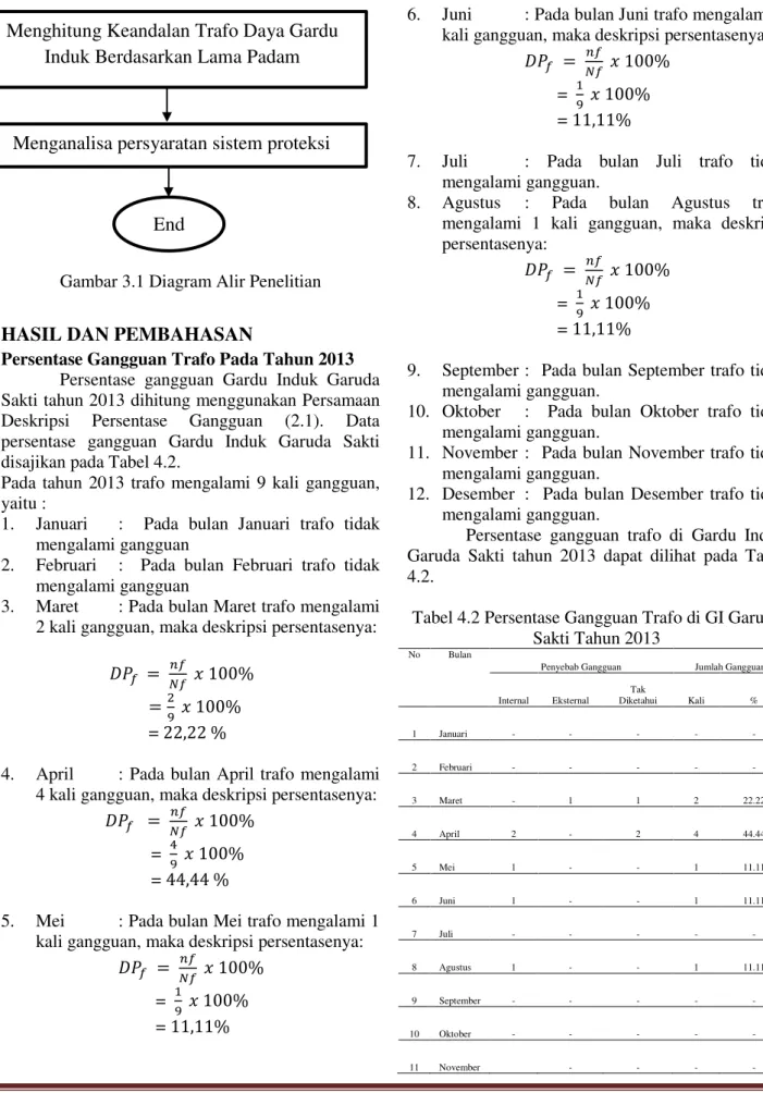 Tabel 4.2 Persentase Gangguan Trafo di GI Garuda  Sakti Tahun 2013 