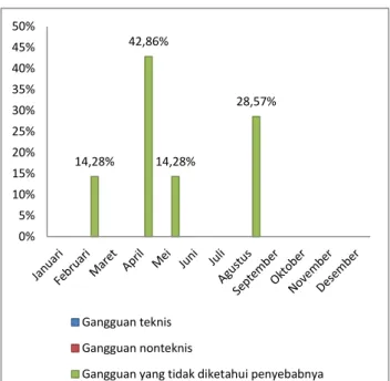 Tabel 4.6 Persentase Gangguan Trafo yang terjadi di  GI Garuda Sakti Tahun 2015 