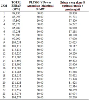 Tabel 3. Data Input vs Output Pembagkit  (Data PLN) 