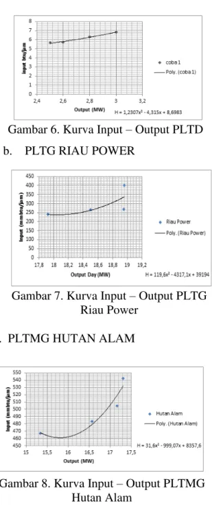 Gambar 6. Kurva Input ± Output PLTD  b.   PLTG RIAU POWER 
