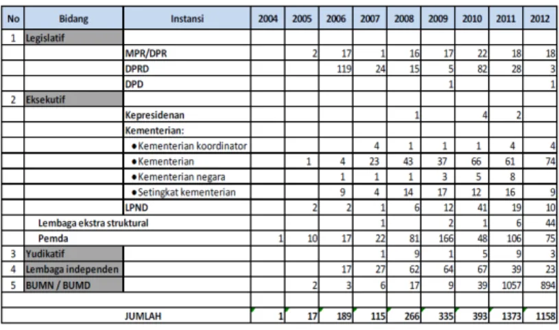 Tabel 3: Laporan Gratifikasi Berdasarkan Instansi  Tahun 2004 – 2012 28