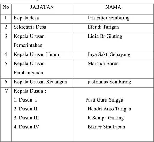 Tabel 1. Nama kepala desa dan staf desa 