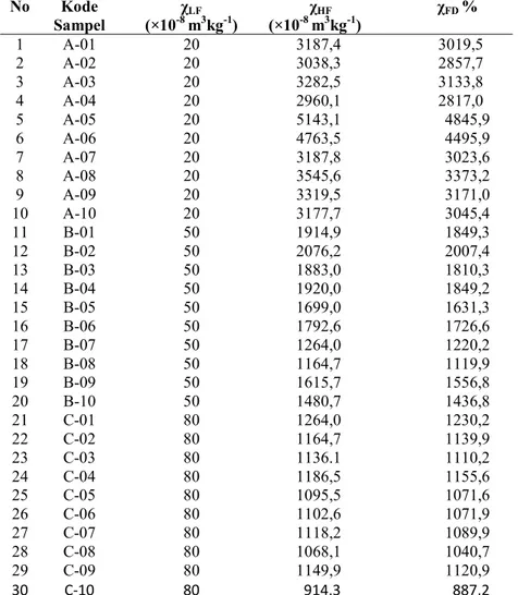 Tabel 2 Hasil pengolahan data suseptibilitas magnetik sampel di dari Jorong Aka Gadang  (lokasi I)  No  Kode  Sampel  (×10 -8 χ LF m 3 kg -1 )  (×10 -8  χ m HF 3 kg -1 ) χ FD  %  1  A-01  20  3187,4  3019,5  2  A-02  20  3038,3  2857,7  3  A-03  20  3282,5