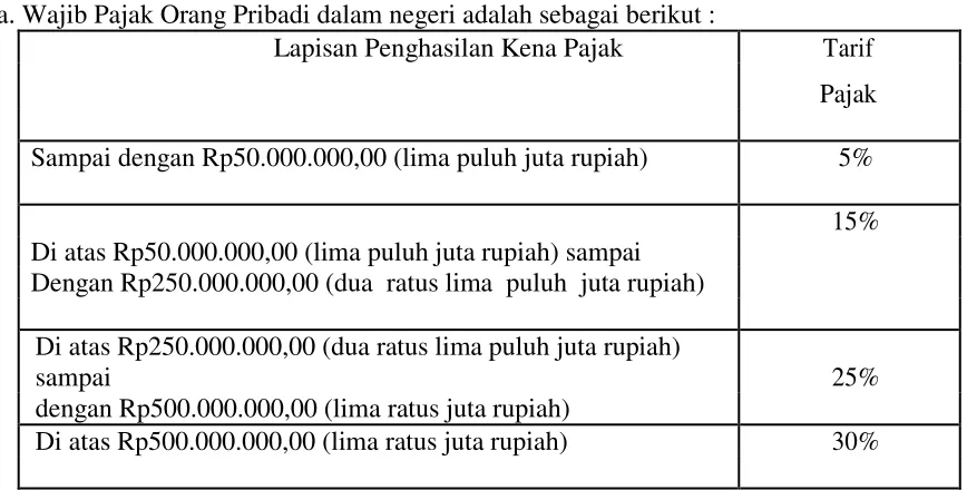 Tabel 2.1