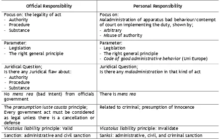 Table 1.  The comparison between the responsibility of position and the personal responsibility