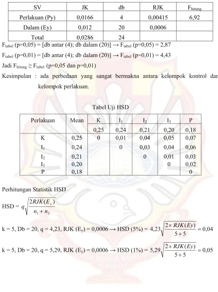 Tabel Uji HSD 