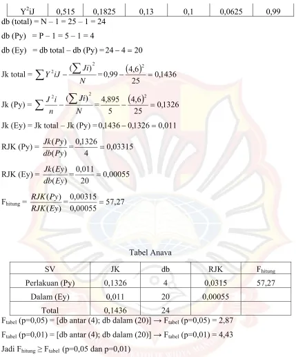 Tabel Uji HSD 