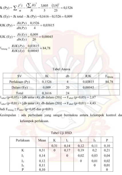 Tabel Anava 