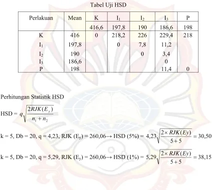 Tabel Uji HSD 