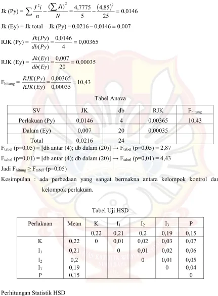 Tabel Anava 