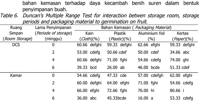 Tabel 6. Uji lanjut Duncan pengaruh interaksi antara ruang, lama penyimpanan dan bahan kemasan terhadap daya kecambah benih suren dalam bentuk penyimpanan buah.