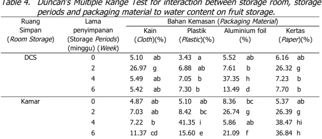 Tabel 4. Uji lanjut Duncan pengaruh interaksi antara ruang, periode dan bahan kemasan simpan terhadap kadar air benih suren dalam penyimpanan buah.