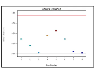 Gambar 3. Grafik Cook’s Distance yang  menunjukkan ada tidaknya data  yang bersifat pencilan yang  