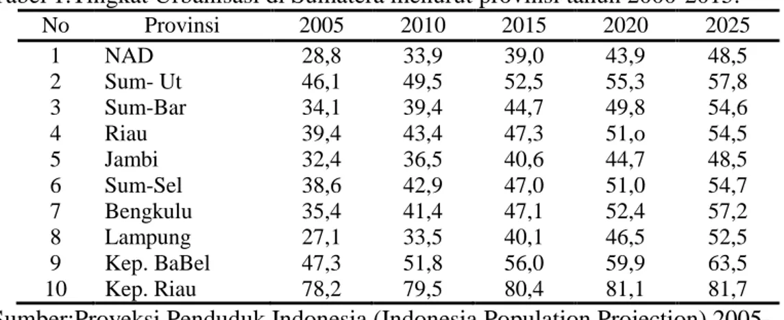 Tabel 1.Tingkat Urbanisasi di Sumatera menurut provinsi tahun 2000-2015.  No  Provinsi  2005  2010  2015  2020  2025  1  NAD  28,8  33,9  39,0  43,9  48,5  2  Sum- Ut  46,1  49,5  52,5  55,3  57,8  3  Sum-Bar  34,1  39,4  44,7  49,8  54,6  4  Riau  39,4  4